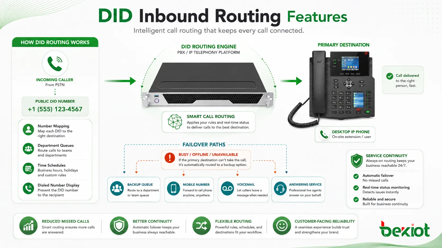 DID inbound routing features including number mapping department queues time schedules and failover paths