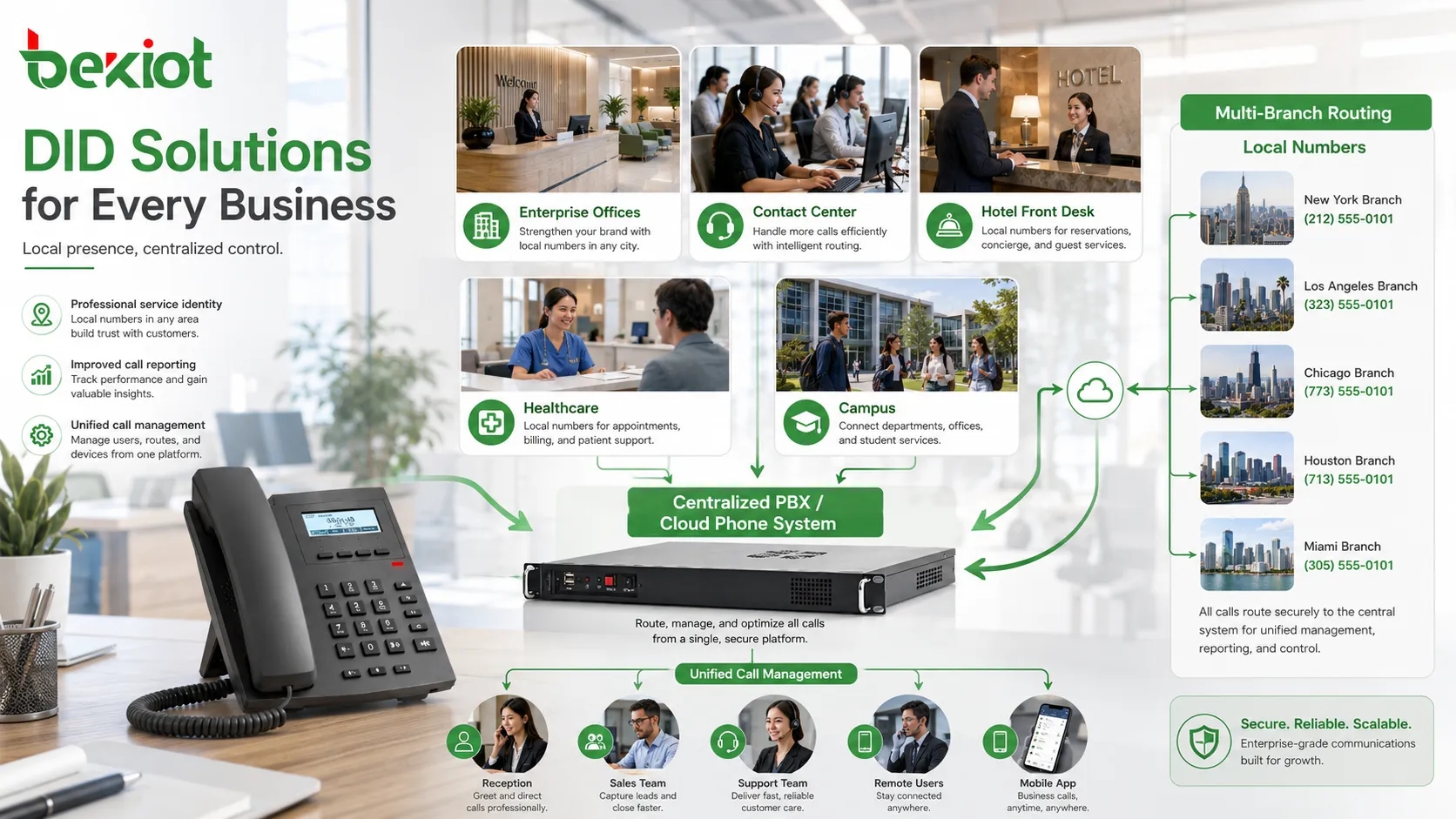 DID applications in enterprise offices contact centers hotels healthcare campuses and multi branch organizations