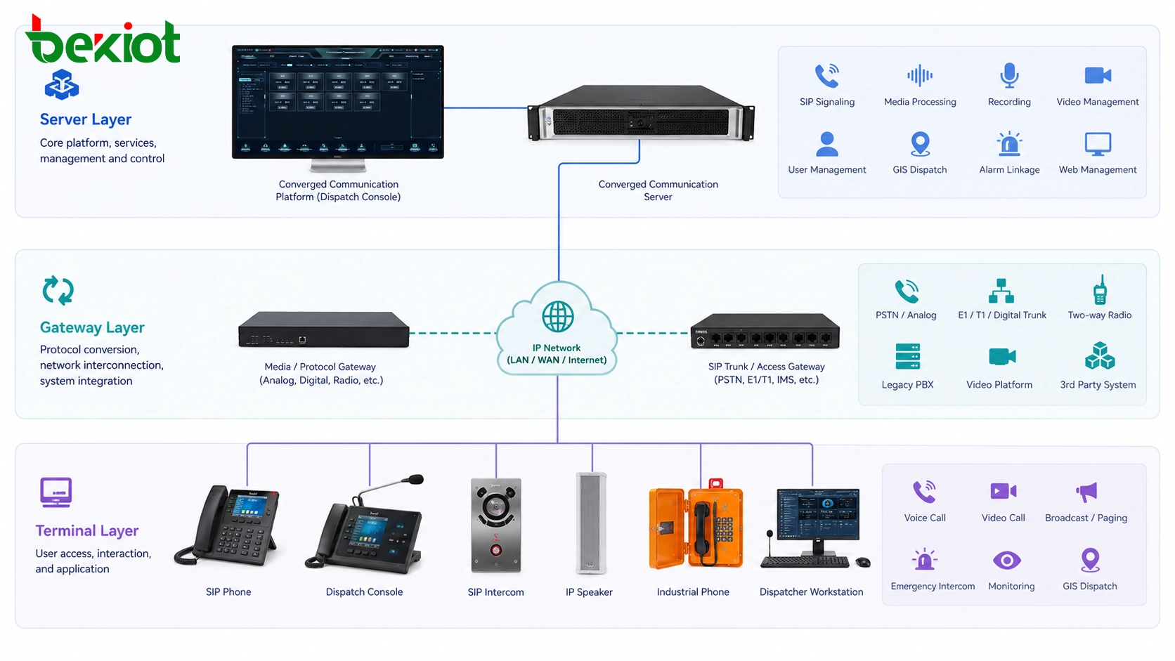 Converged communication architecture showing server gateway and terminal layers for dispatch and emergency communication