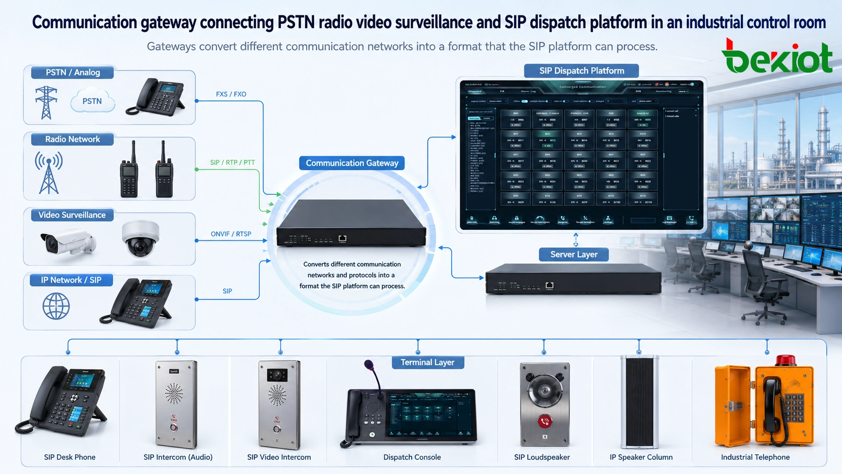 Communication gateway connecting PSTN radio video surveillance and SIP dispatch platform in an industrial control room