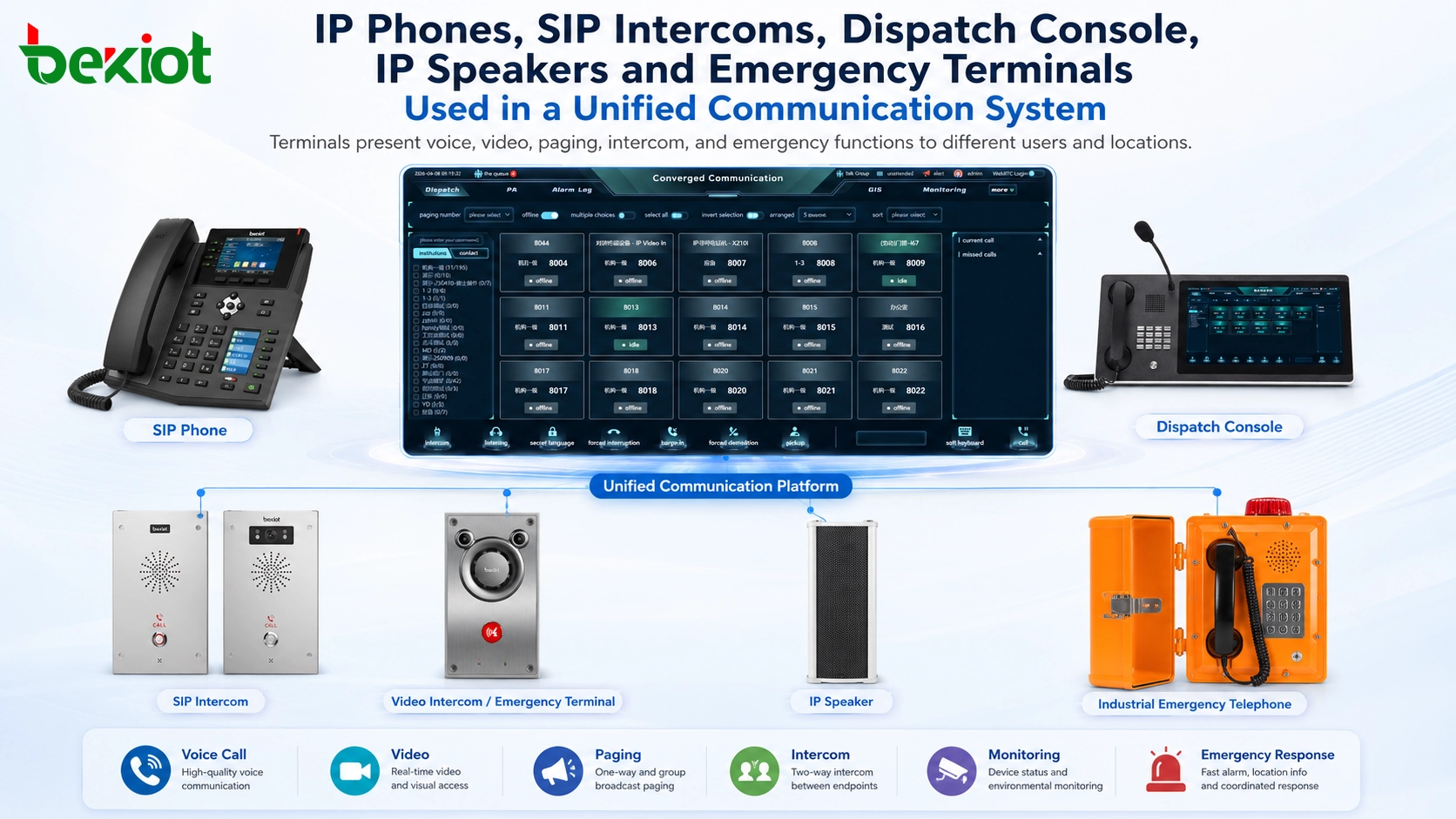 IP phones SIP intercoms dispatch console IP speakers and emergency terminals used in a unified communication system