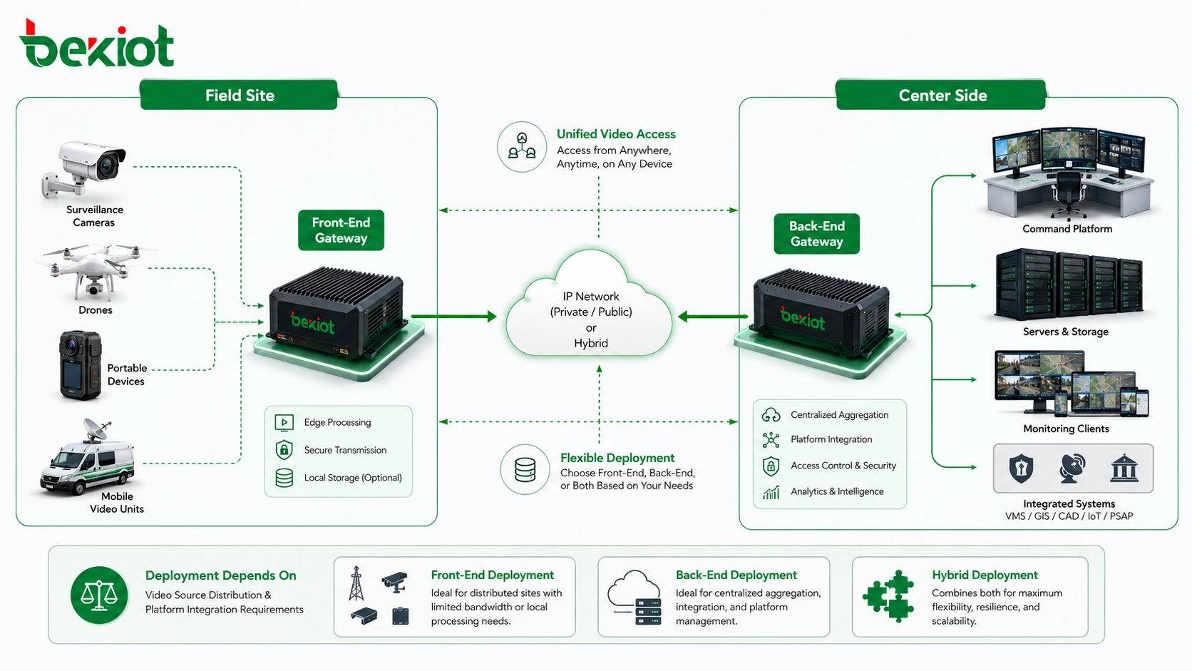 Front-End and Back-End Video Gateway Deployment