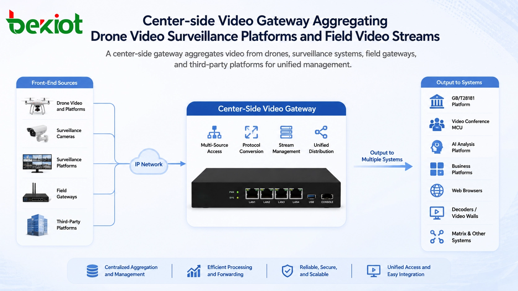 Center-side video gateway aggregating drone video surveillance platforms and field video streams