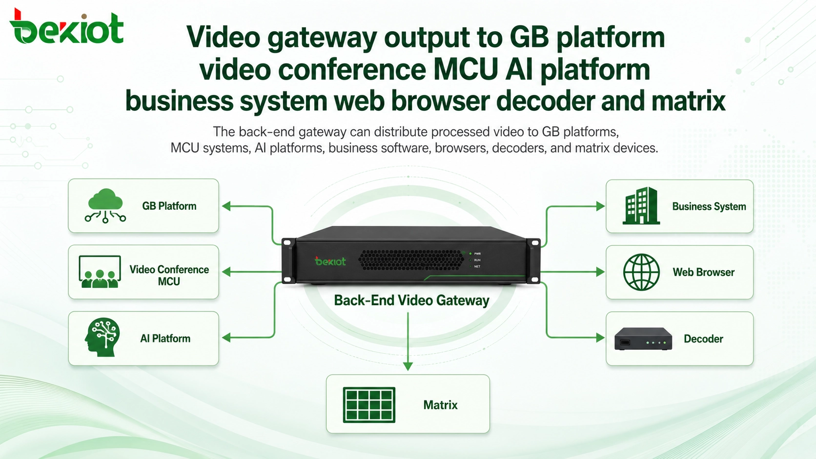 Video gateway output to GB platform video conference MCU AI platform business system web browser decoder and matrix