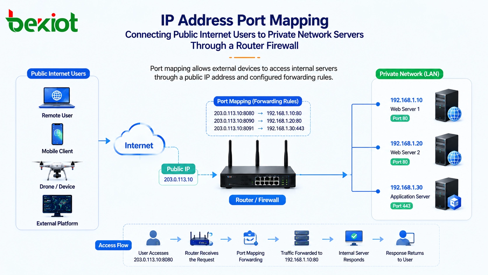 How Does IP Address Port Mapping Help External Devices Access Internal Services?