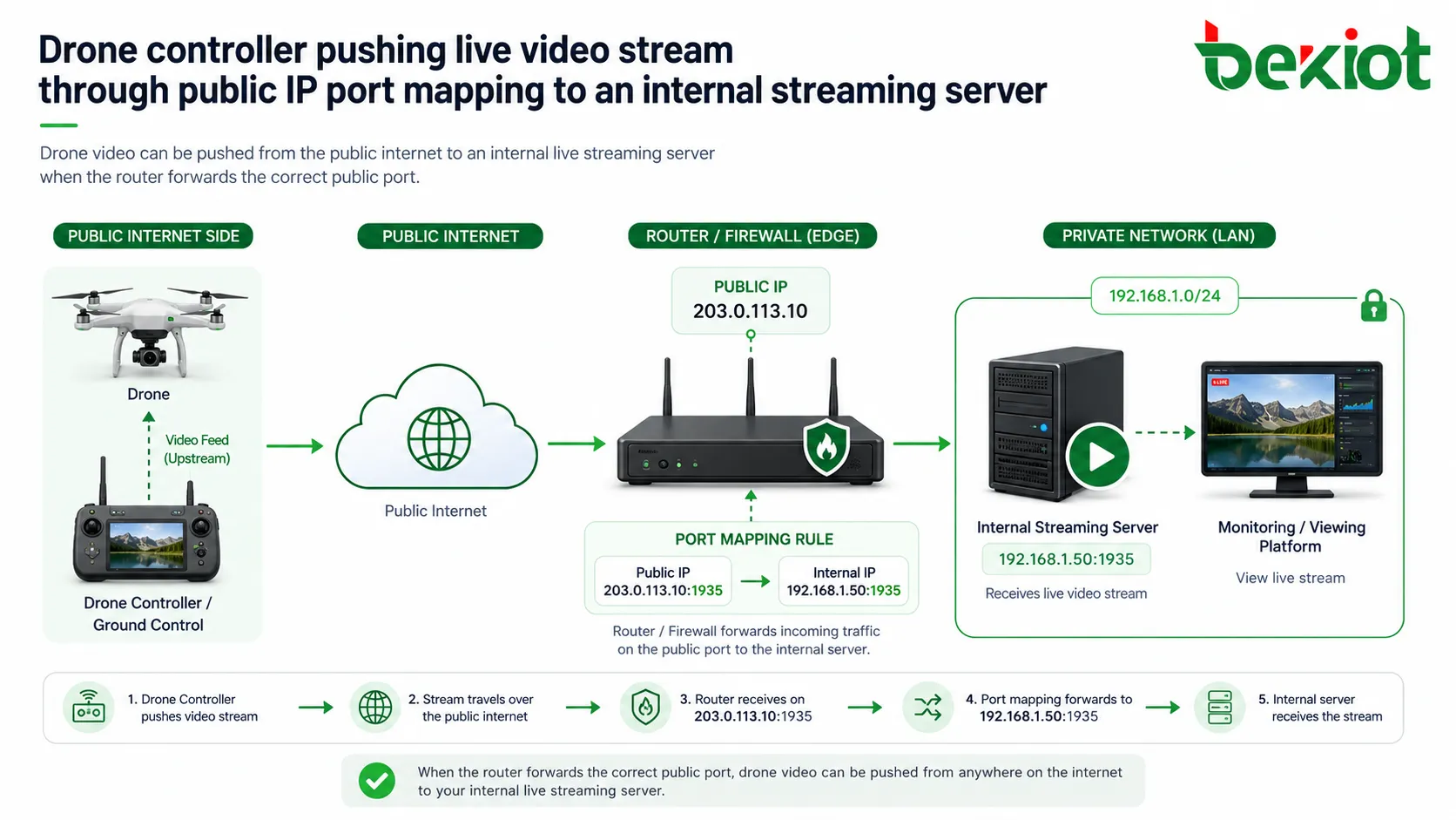 Drone controller pushing live video stream through public IP port mapping to an internal streaming server