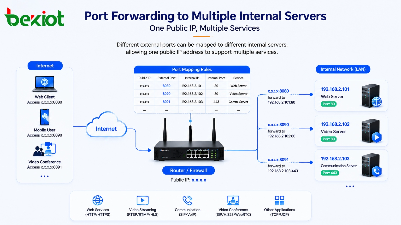 Router firewall forwarding different public ports to multiple internal servers for web video and communication services