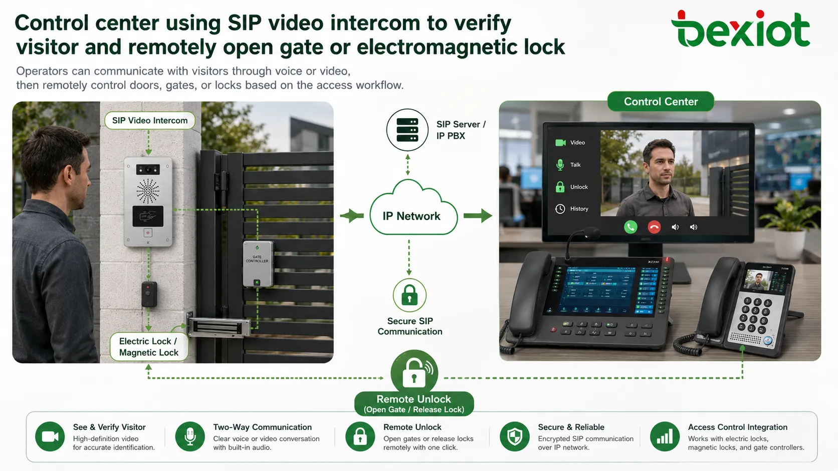 Control center using SIP video intercom to verify visitor and remotely open gate or electromagnetic lock