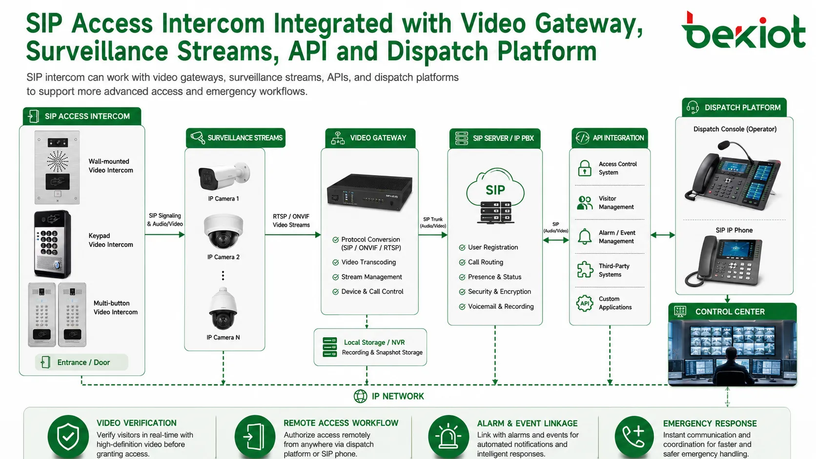 SIP access intercom integrated with video gateway surveillance streams API and dispatch platform