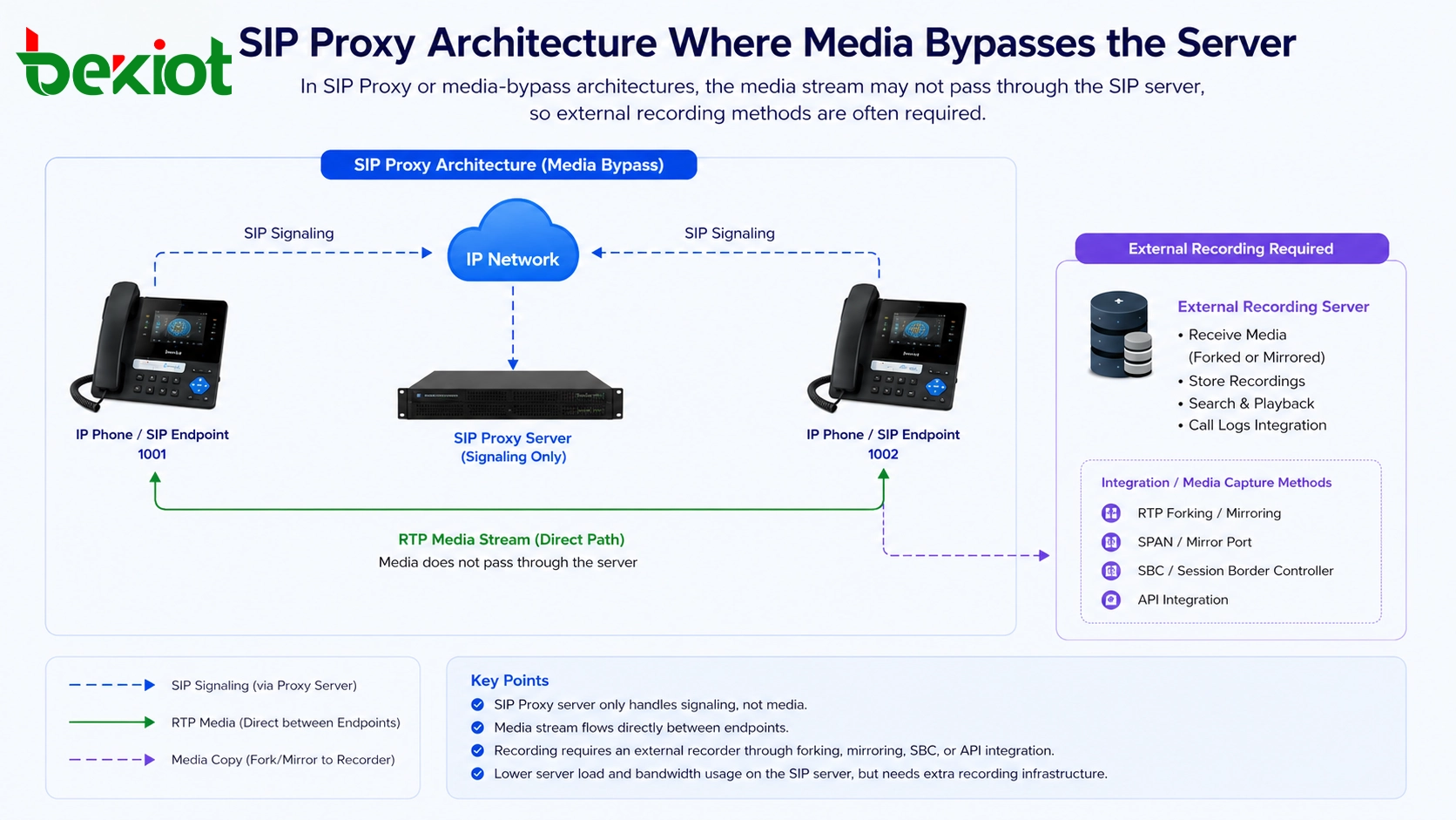 SIP Proxy architecture where media bypasses the server and an external recorder is needed