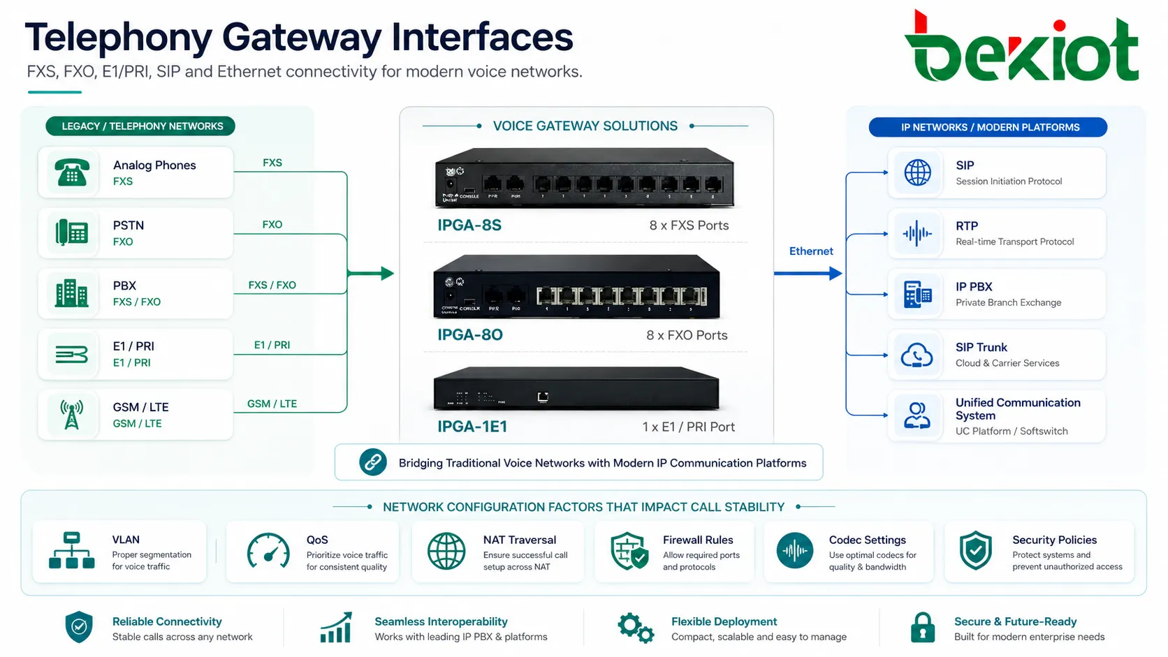 Telephony gateway interfaces including FXS FXO E1 PRI GSM SIP and Ethernet network connection
