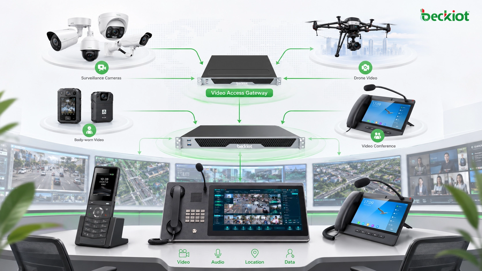 Video access gateway integrating surveillance cameras drone video body worn recorders and video conference resources into a command center