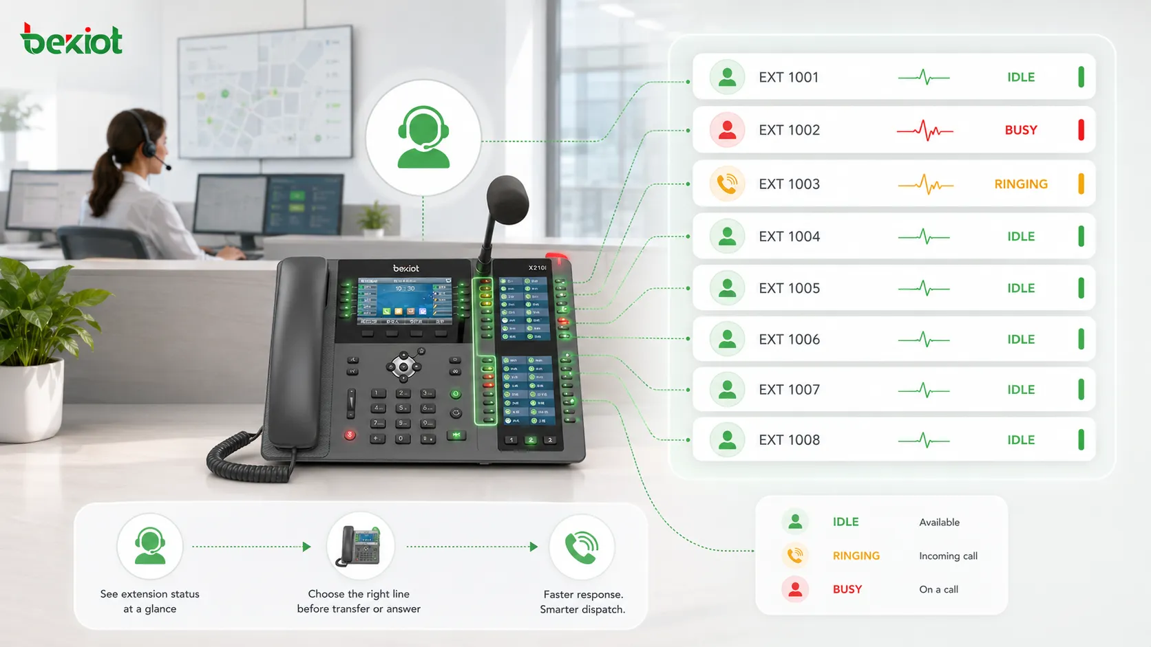 Reception and dispatch phone using BLF indicators to show busy ringing and idle extension status