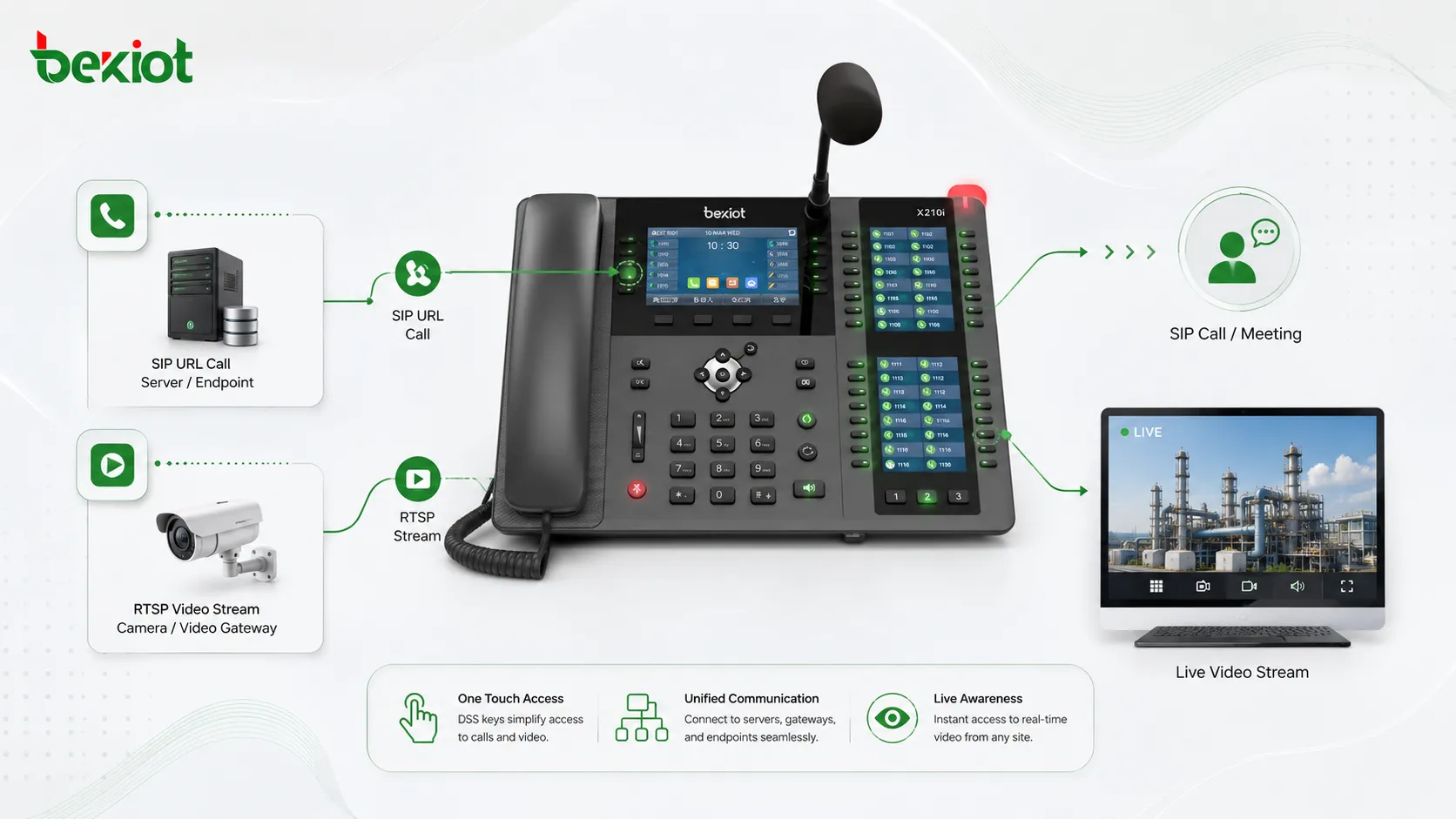 IP phone DSS key opening SIP URL call and RTSP video stream in an industrial communication solution