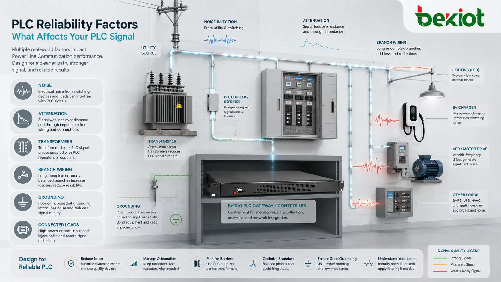PLC reliability factors including noise attenuation transformers branch wiring grounding and connected electrical loads