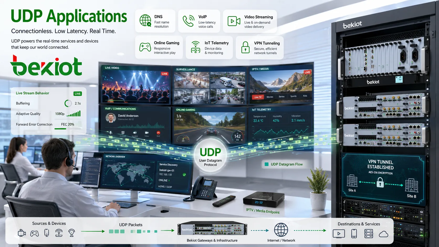 UDP applications in DNS VoIP video streaming online gaming IoT telemetry and VPN tunneling