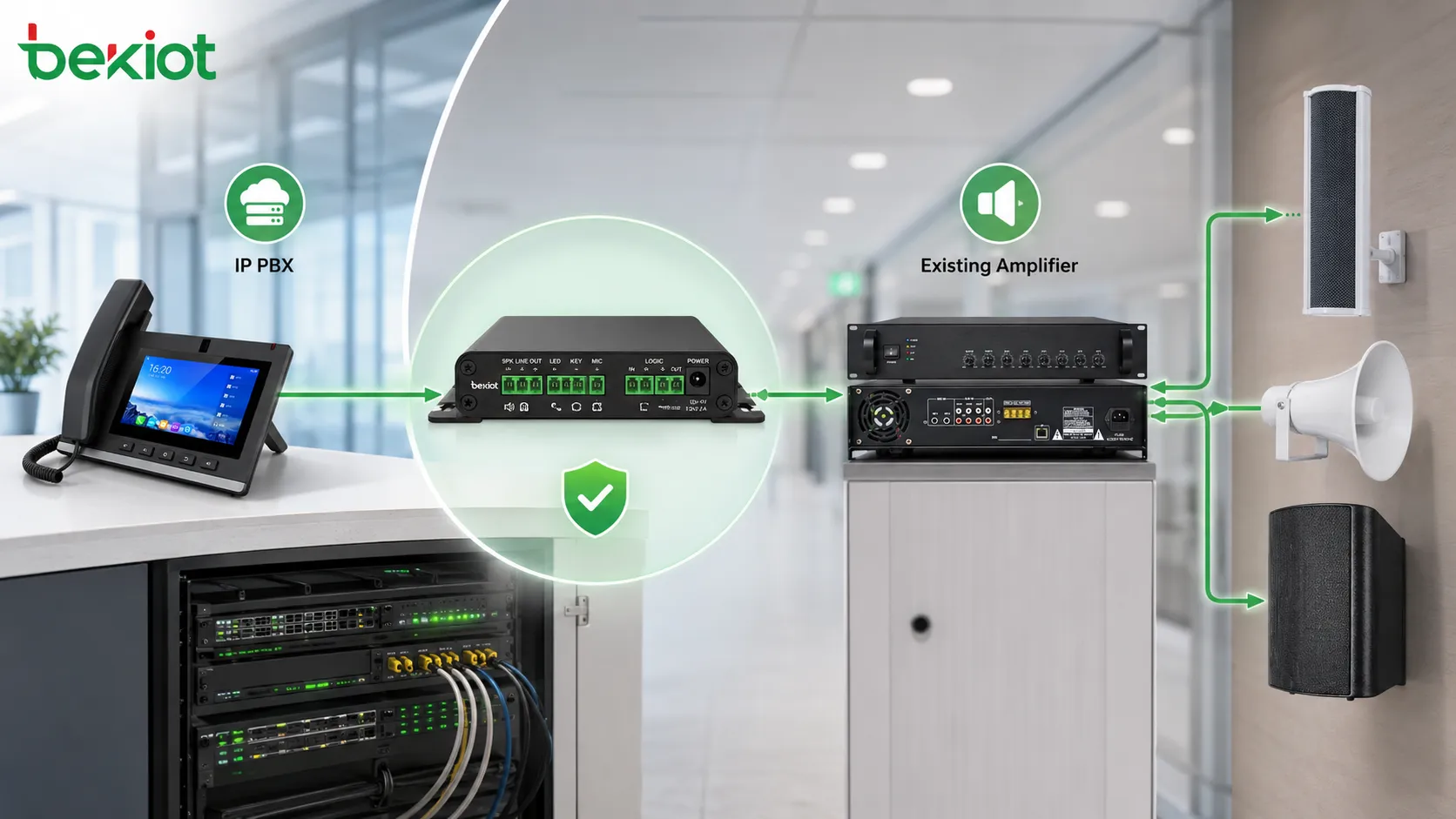 SIP paging gateway connecting an IP PBX to traditional amplifier speakers and existing public address system