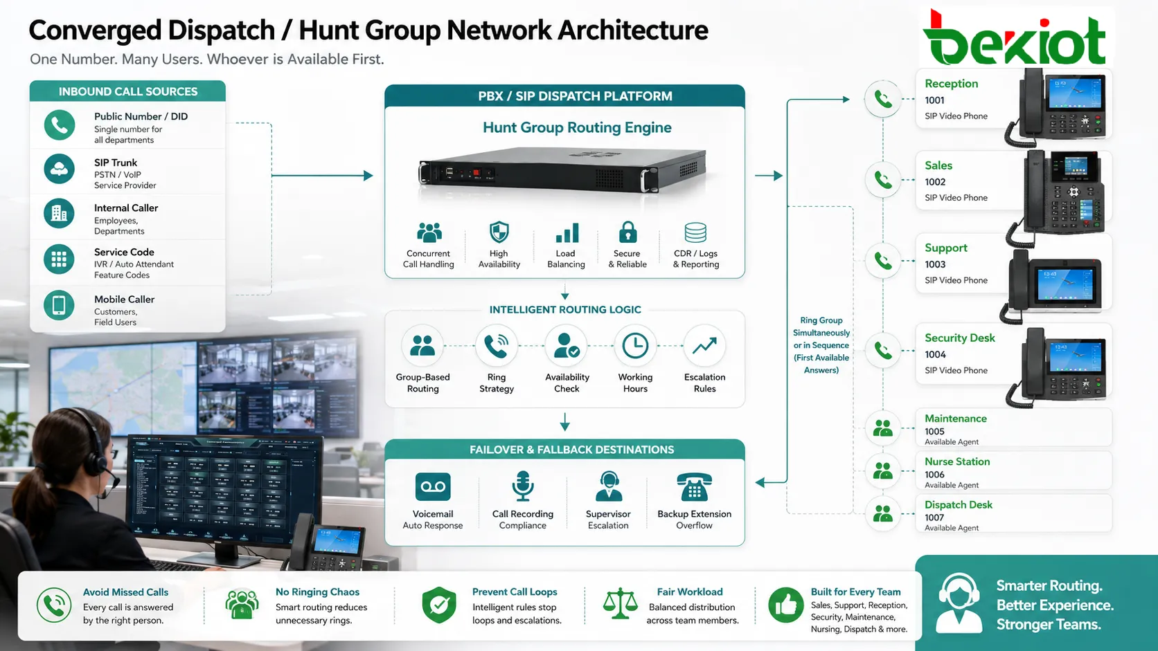 Hunt Group Network Architecture Analysis