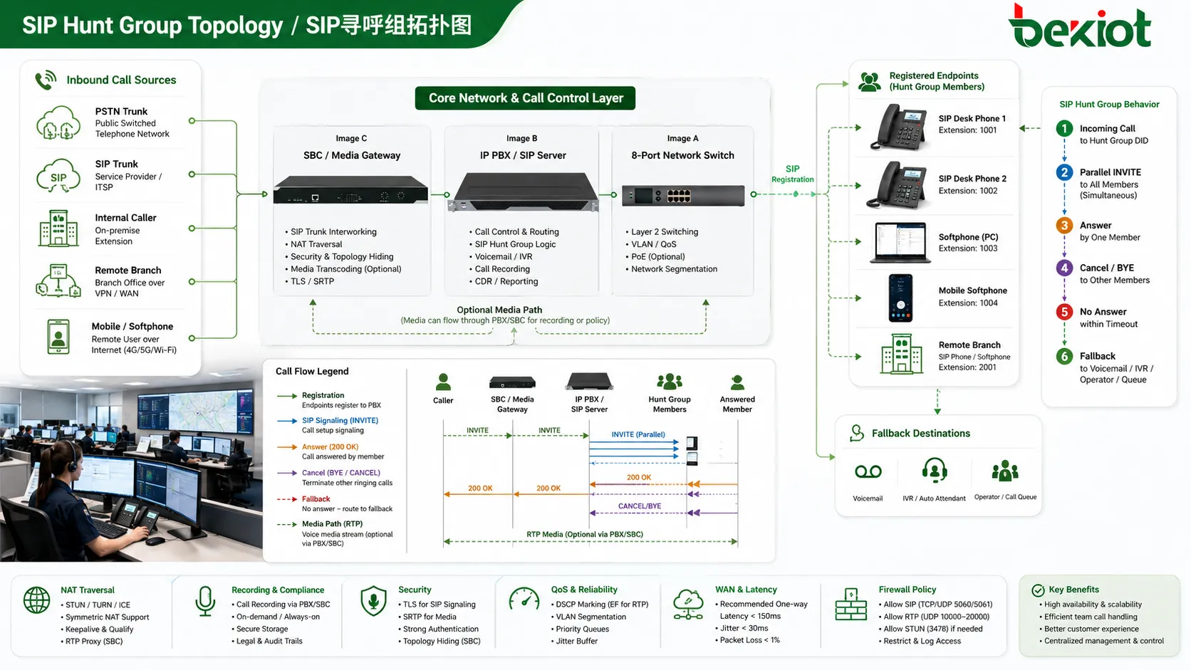SIP hunt group topology with IP PBX SIP server SBC remote branches softphones and desk phones
