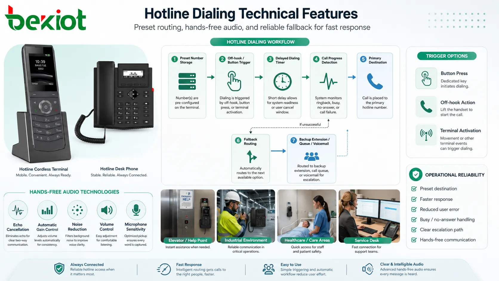 Technical features of hotline dialing including preset number storage delayed dialing call progress detection and fallback routing