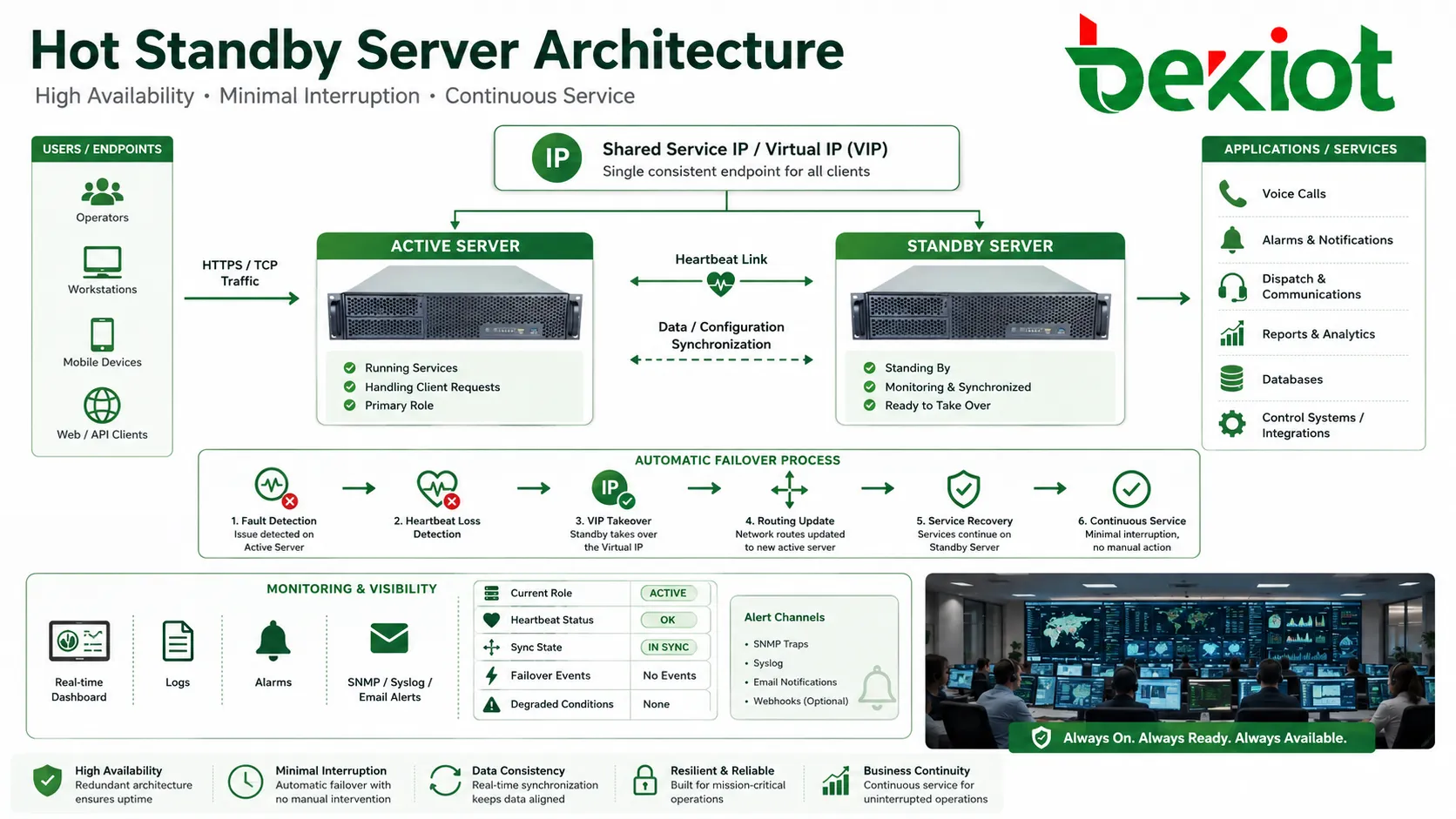 Hot standby architecture with active server standby server heartbeat link shared service IP and automatic failover path