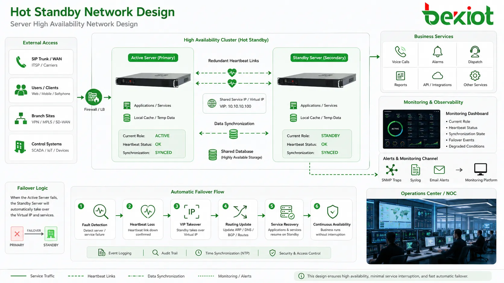 Hot standby network design with redundant heartbeat links virtual IP shared database SIP trunk and monitoring dashboard