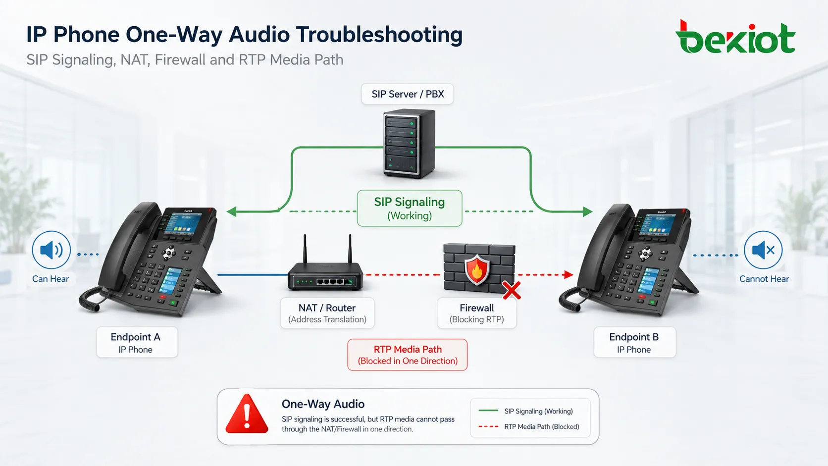 Solving One-Way Audio in IP Phone Systems