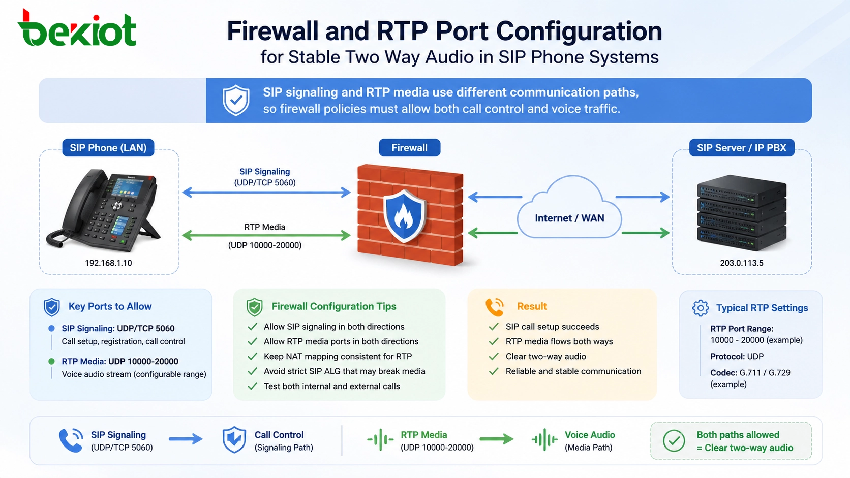 Firewall and RTP port configuration for stable two way audio in SIP phone systems