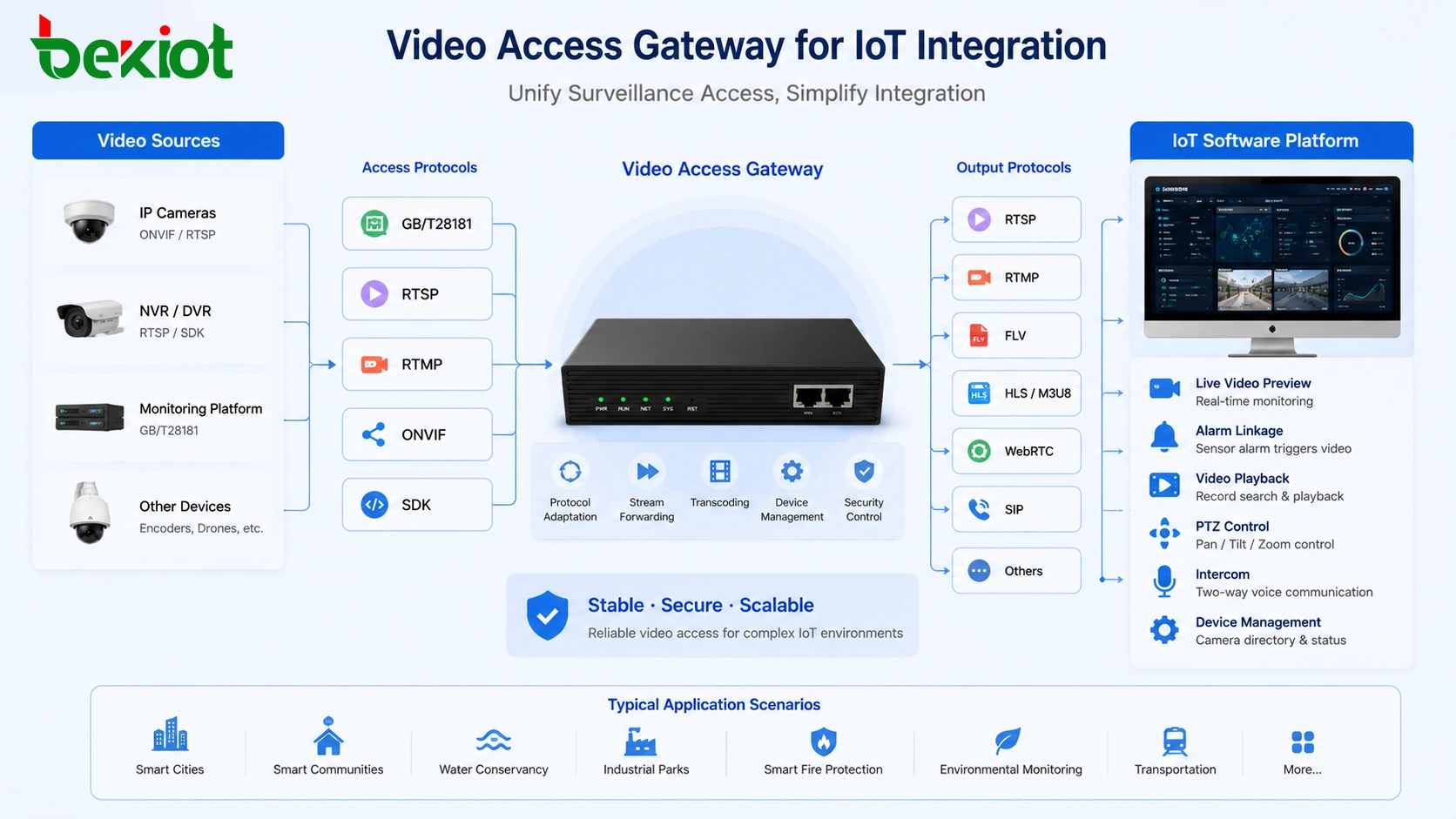 Video access gateway connecting cameras NVR monitoring platform and IoT software through GB28181 RTSP RTMP ONVIF and SDK