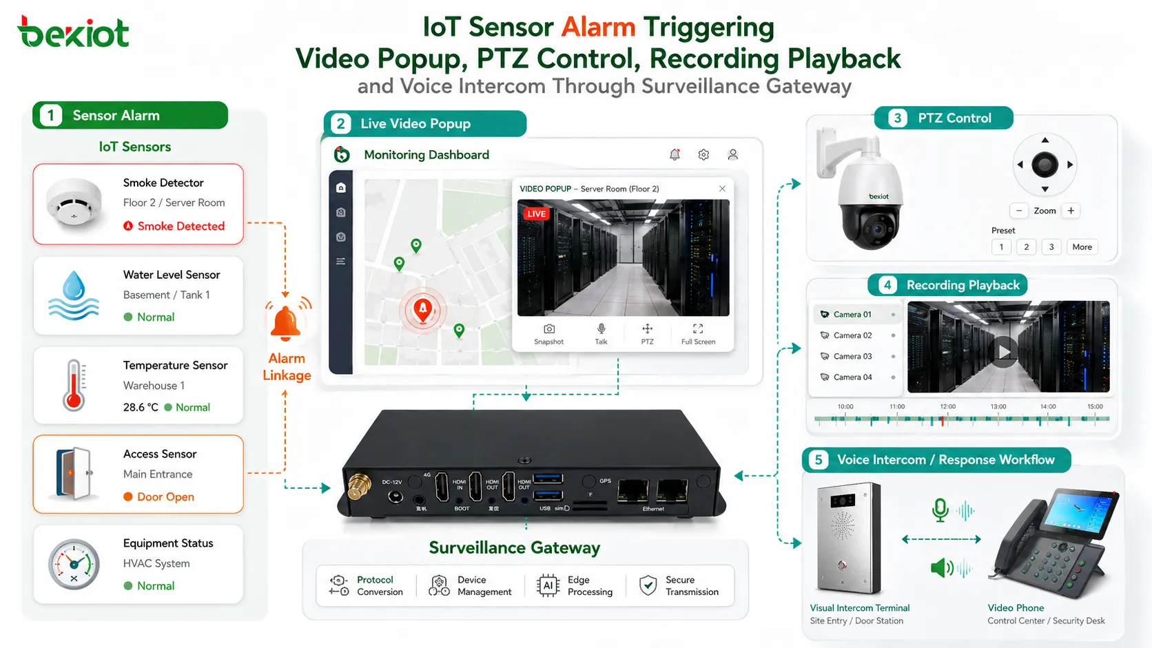IoT sensor alarm triggering video popup PTZ control recording playback and voice intercom through surveillance gateway