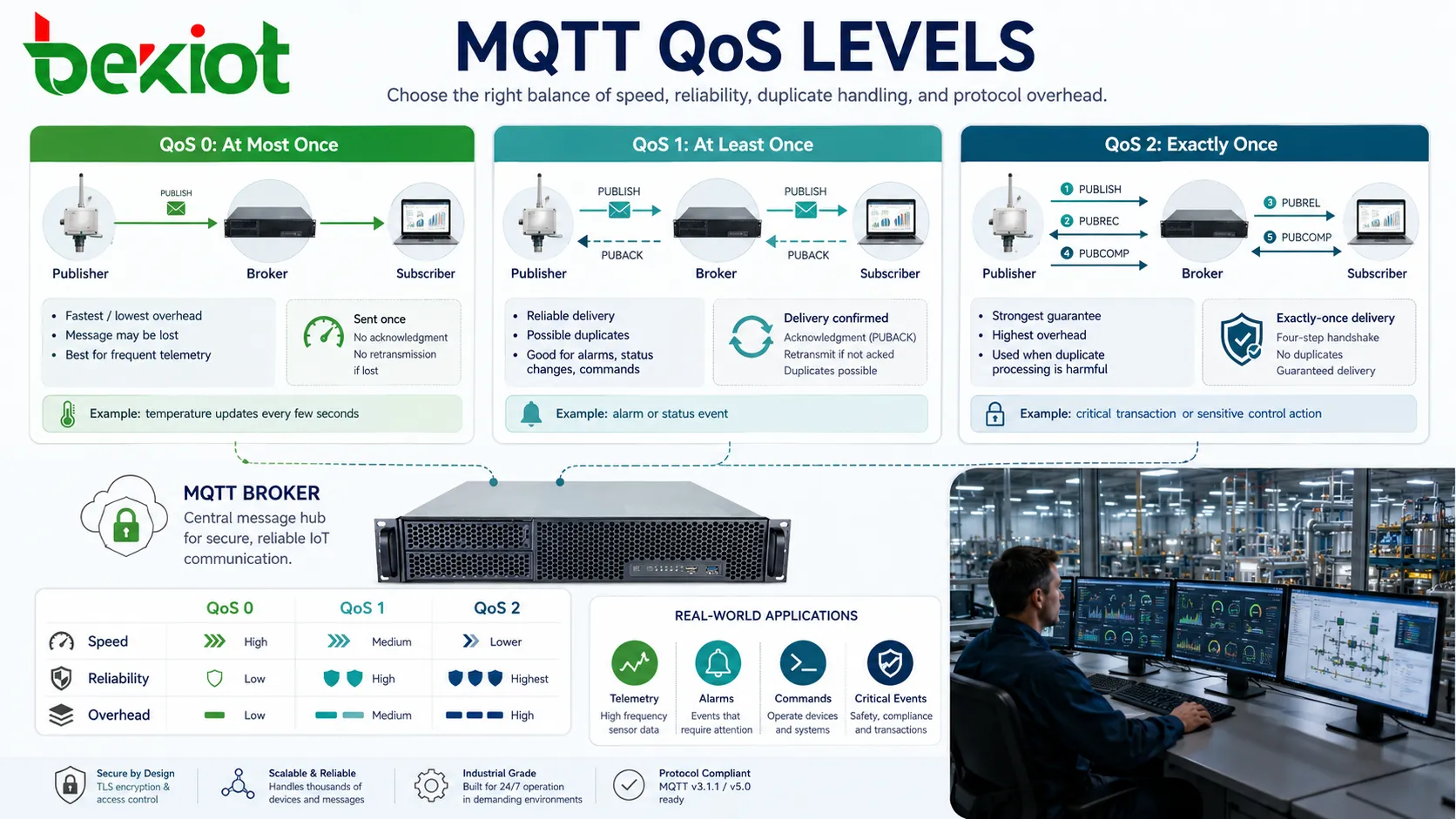 MQTT QoS levels showing at most once at least once and exactly once message delivery behavior