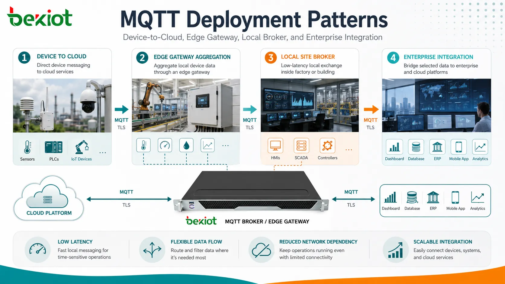 MQTT deployment patterns including device to cloud edge gateway local broker and enterprise application integration