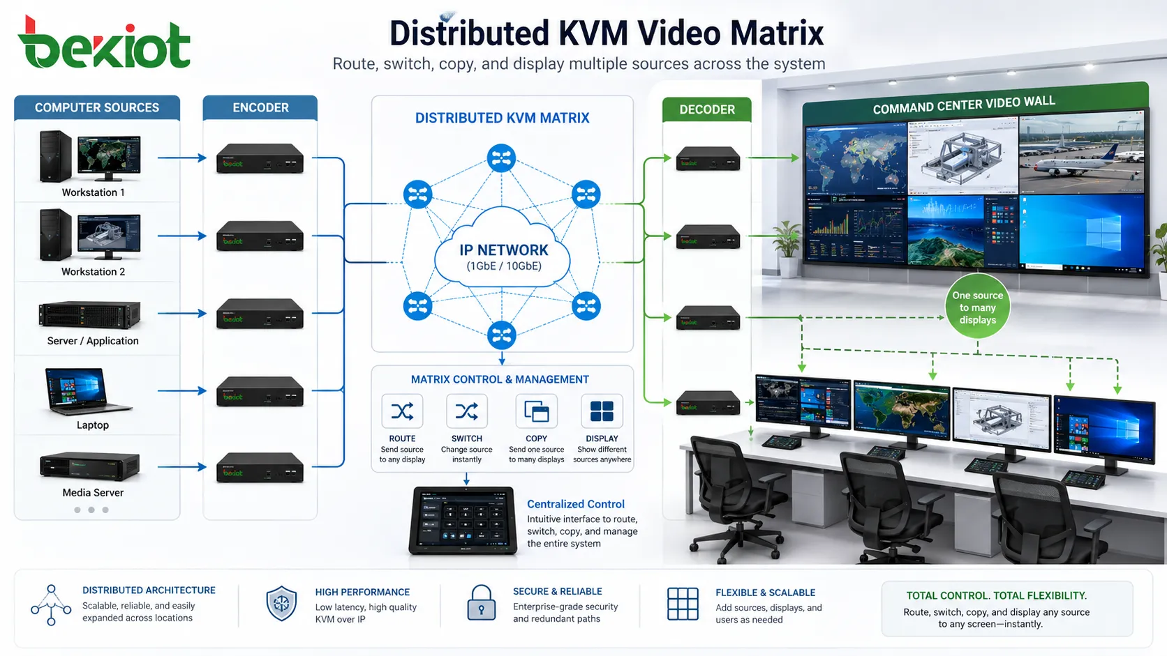 Distributed KVM video matrix routing multiple computer sources to monitors and command center video wall