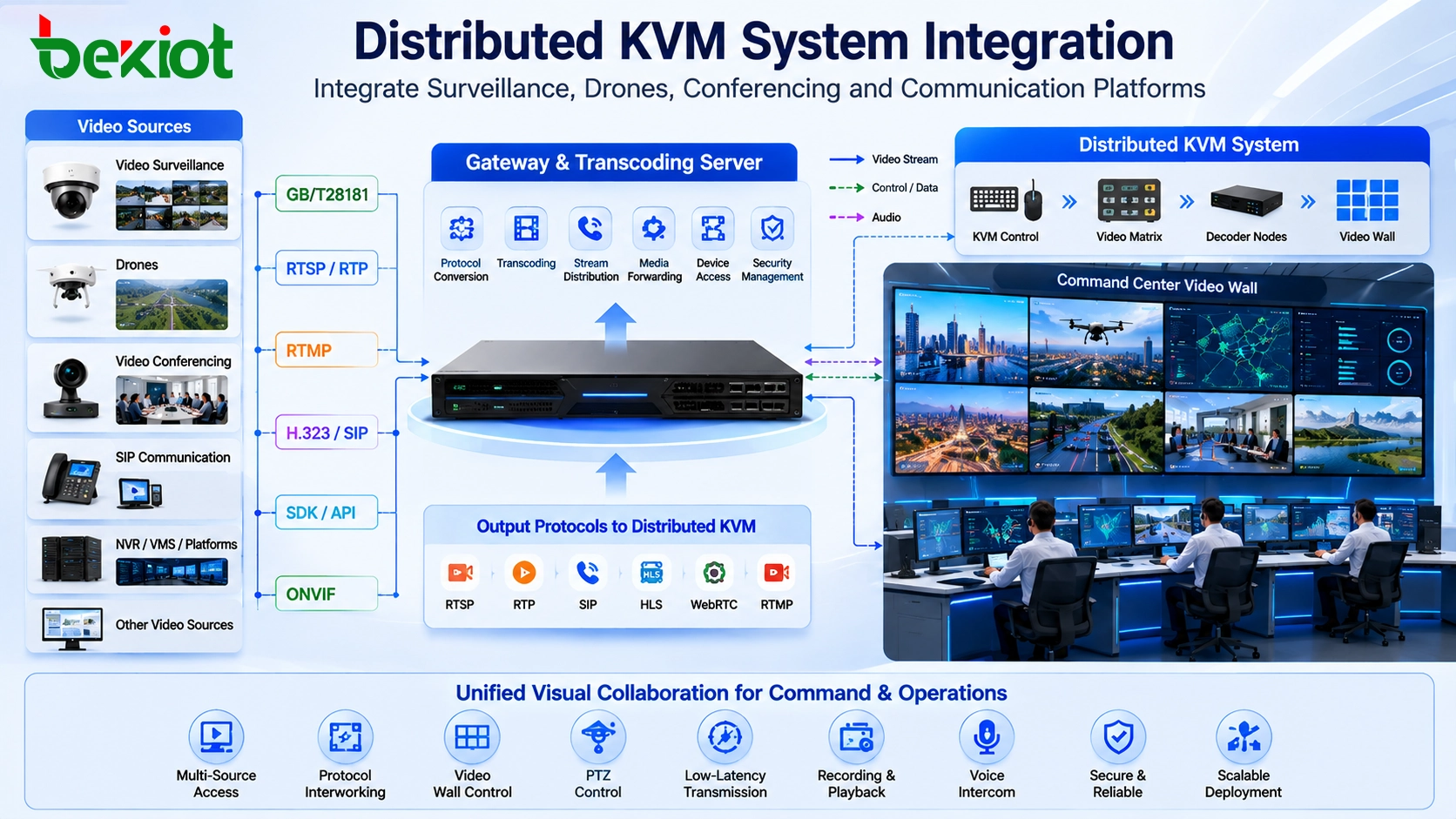 Distributed KVM system integrating video surveillance drone video conferencing SIP and RTSP streams through gateway and transcoding server