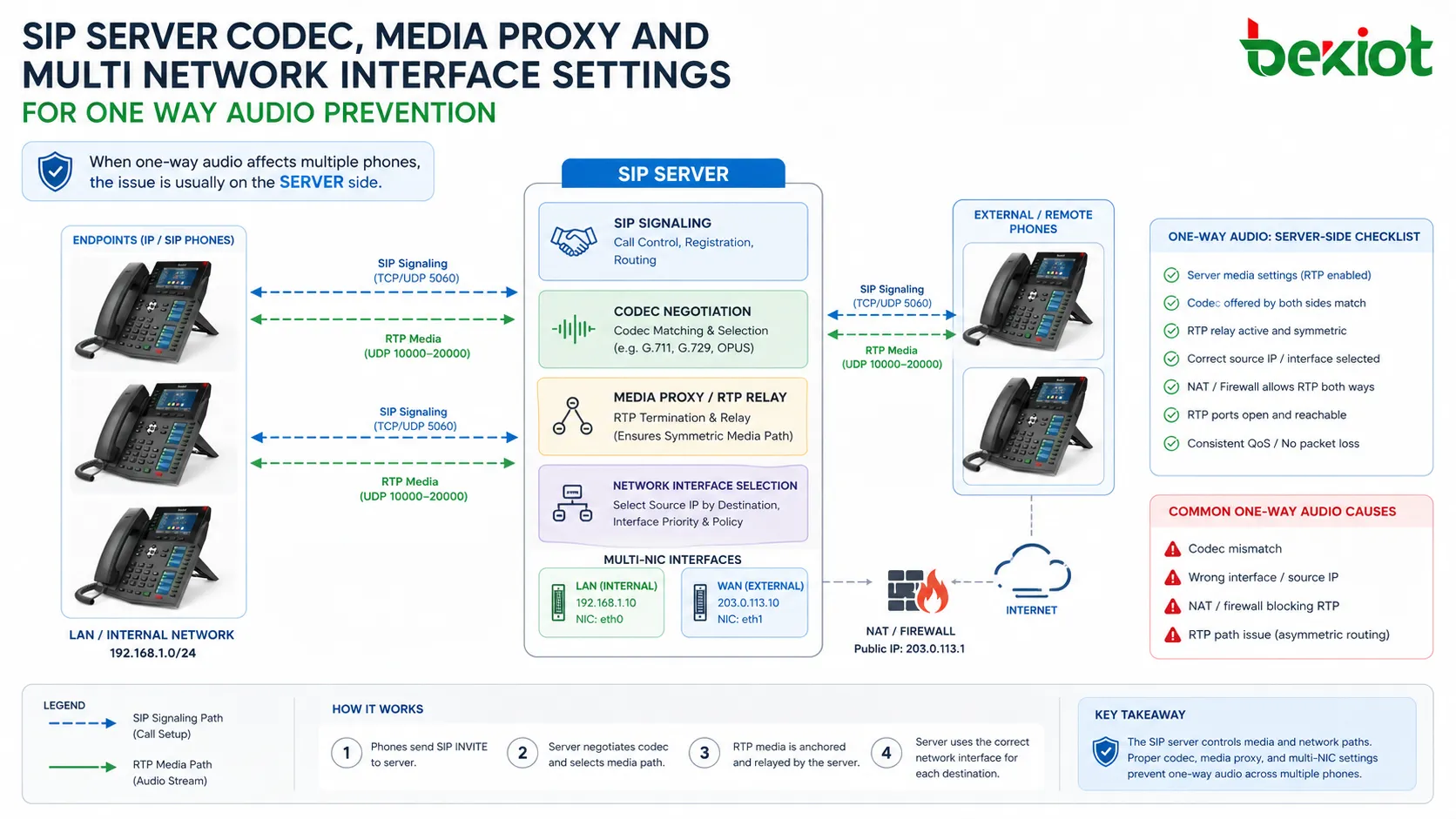 SIP server codec media proxy and multi network interface settings for one way audio prevention