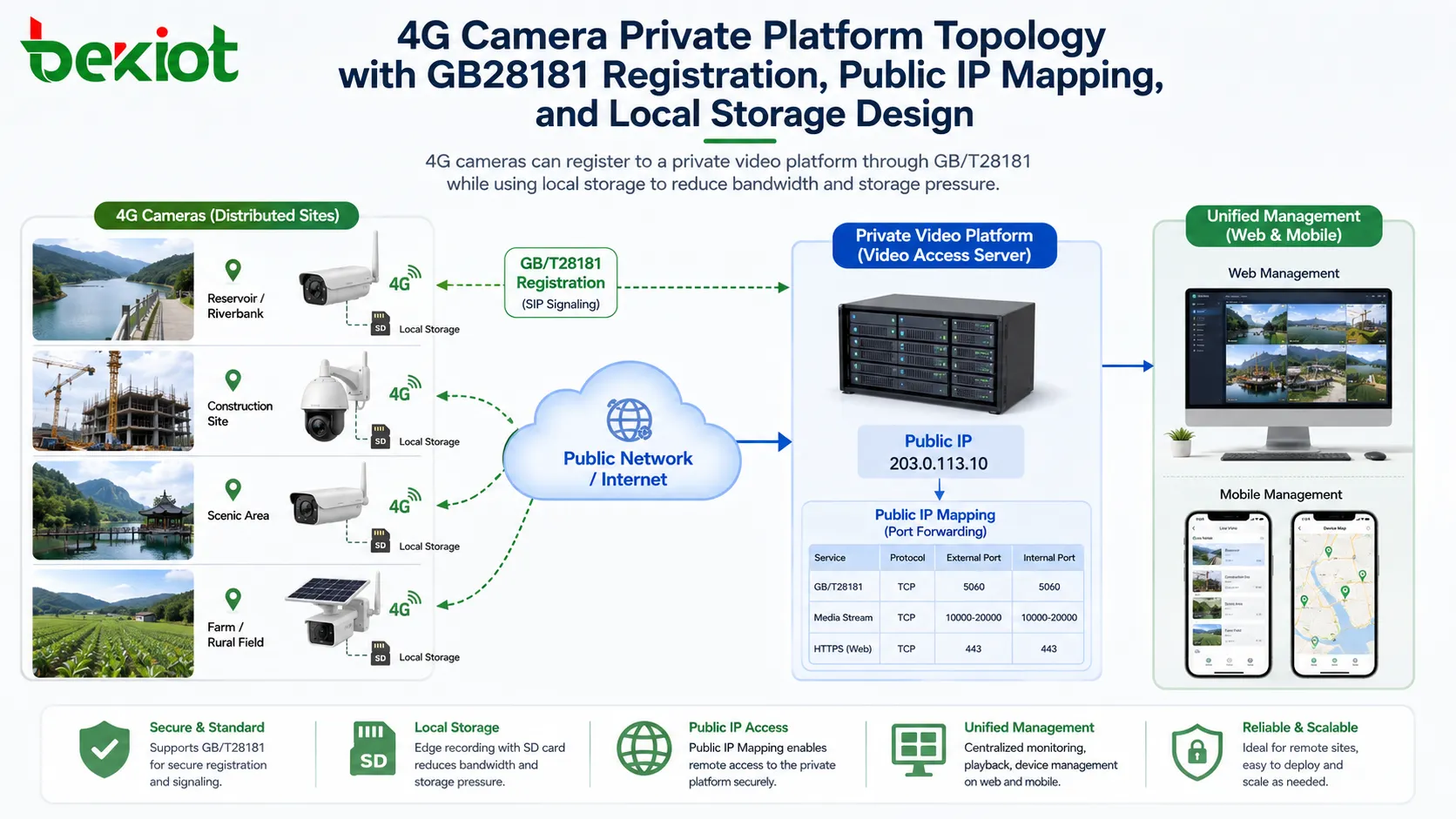 4G camera private platform topology with GB28181 registration public IP mapping and local storage design
