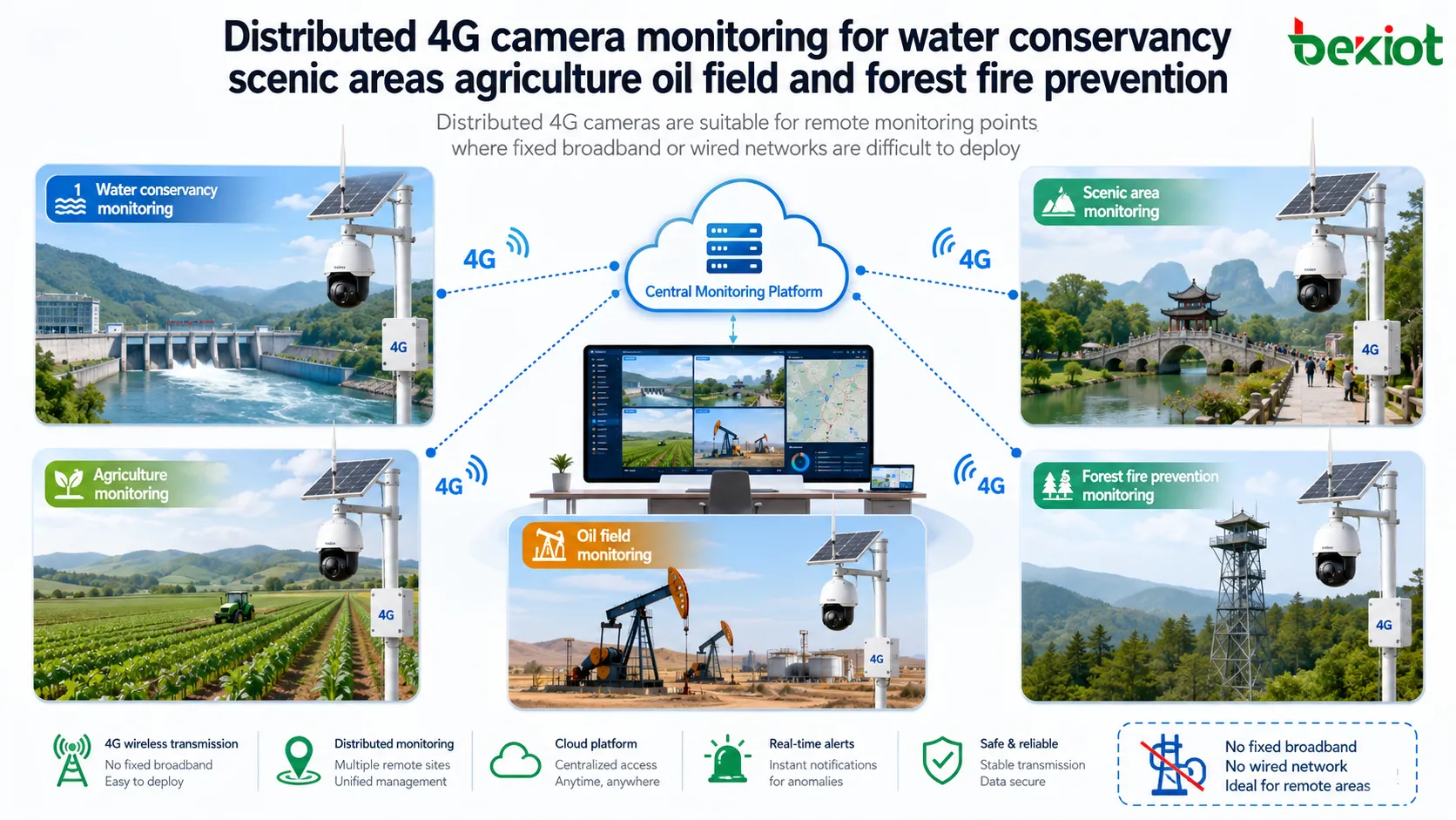Distributed 4G camera monitoring for water conservancy scenic areas agriculture oil field and forest fire prevention