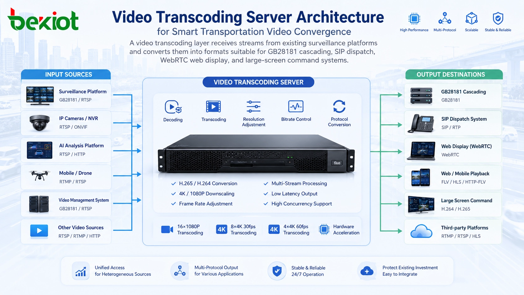 video transcoding server architecture for smart transportation video convergence
