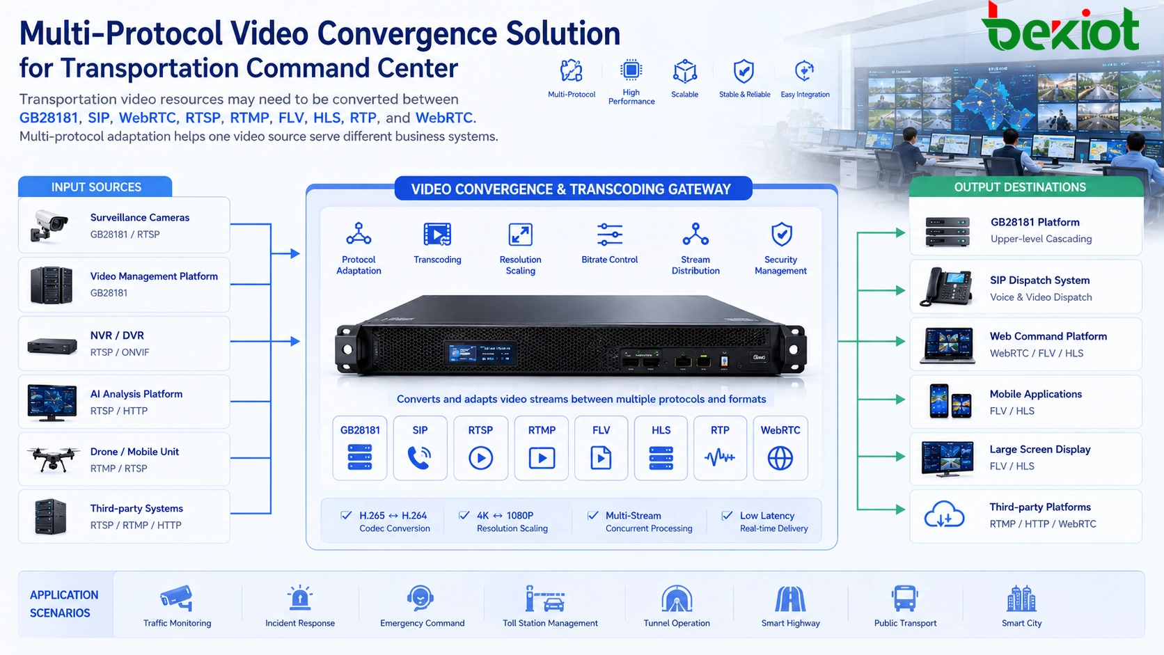 GB28181 SIP WebRTC RTSP RTMP FLV HLS video convergence solution for transportation command center