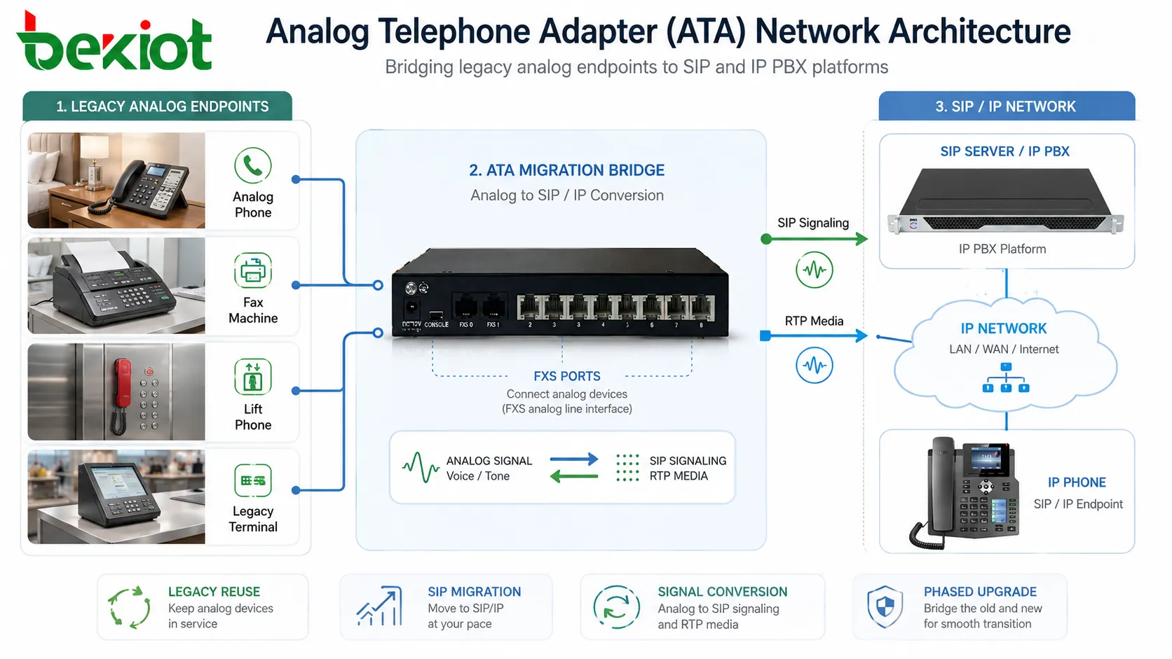 Analysis of the Network Architecture of Analog Telephone Adapter (ATA)