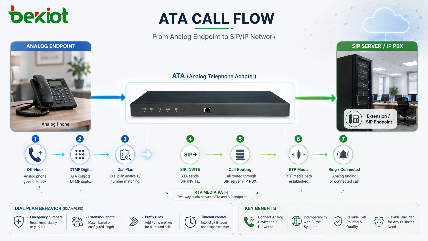 ATA call flow showing analog off hook DTMF digit collection SIP INVITE call routing RTP media and analog ringing