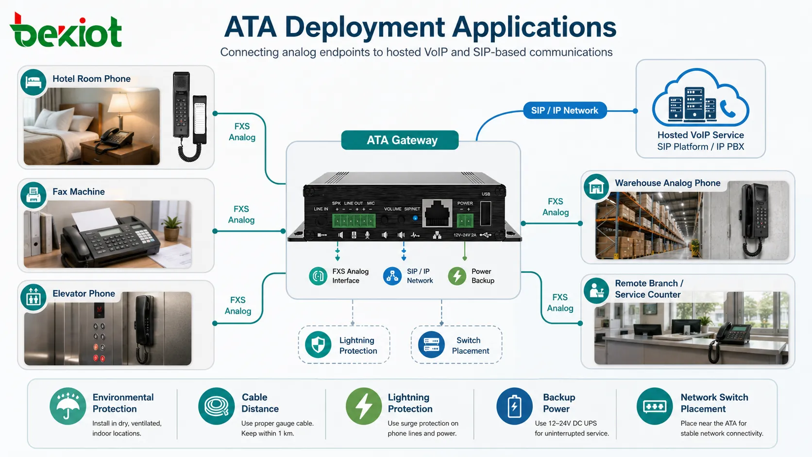 Analog Telephone Adapter applications in hotel room fax machine elevator phone warehouse analog phone and hosted VoIP service