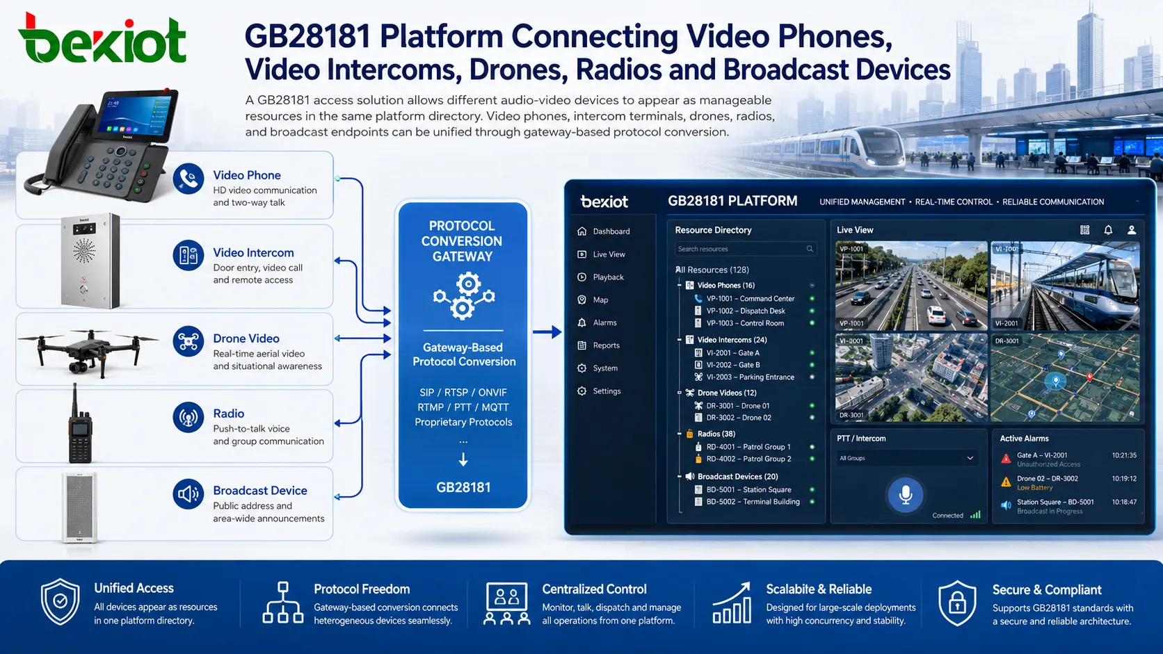 GB28181 Access Solution for Video Phones, Video Intercoms, Drones, Radios, and Broadcast Devices