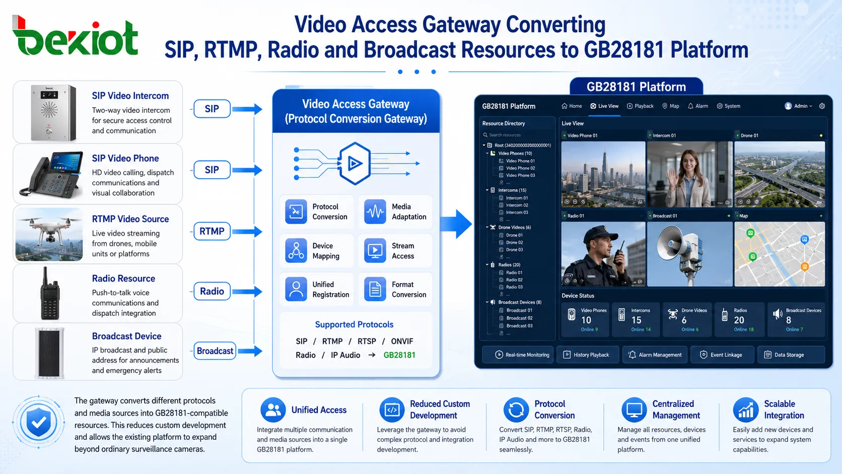 video access gateway converting SIP RTMP radio and broadcast resources to GB28181 platform