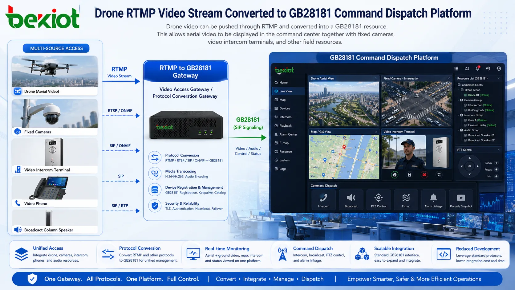drone RTMP video stream converted to GB28181 command dispatch platform