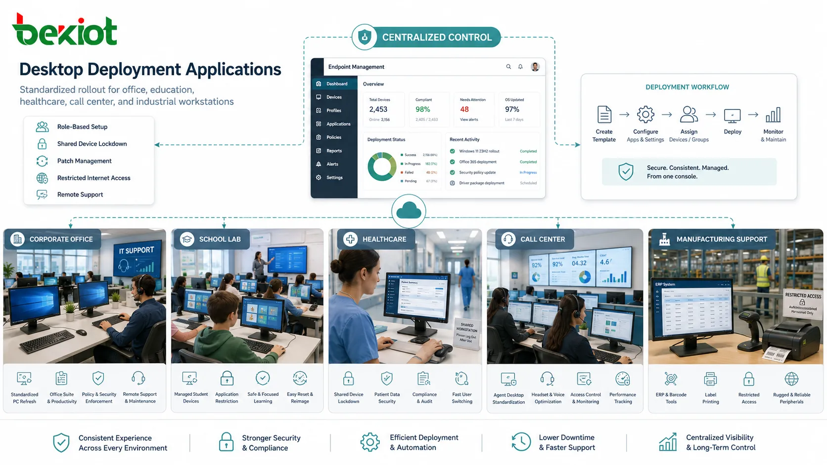 Desktop deployment applications in corporate office school computer lab healthcare workstation call center and manufacturing support desk