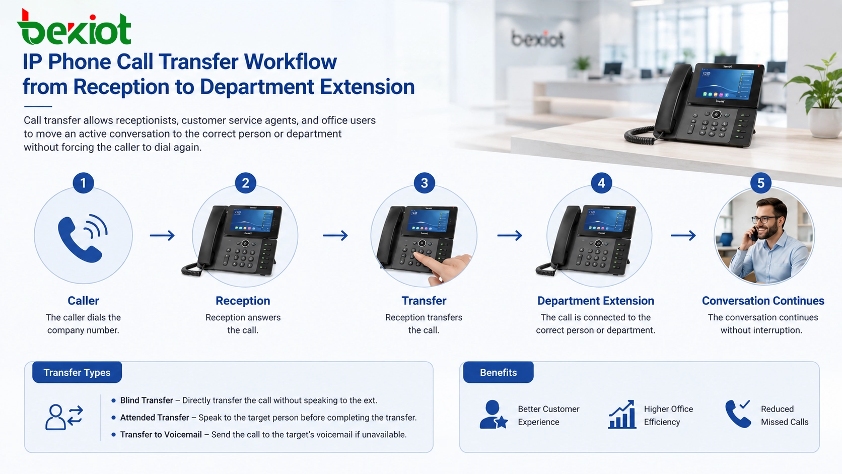 IP phone call transfer workflow from reception to department extension