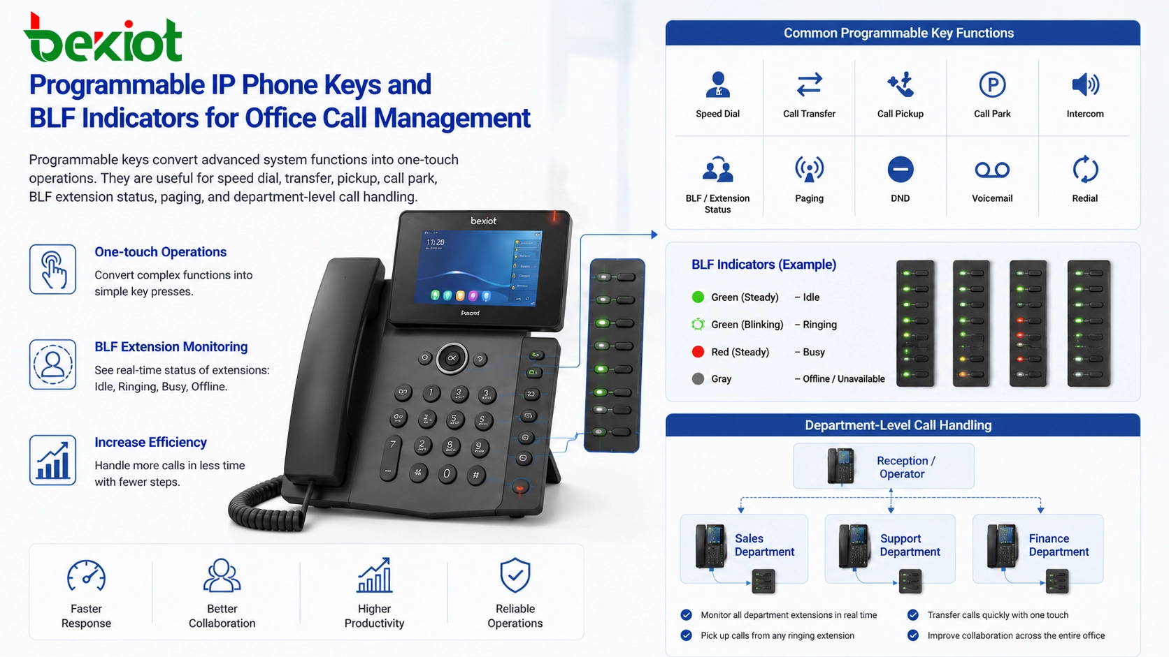 programmable IP phone keys and BLF indicators for office call management