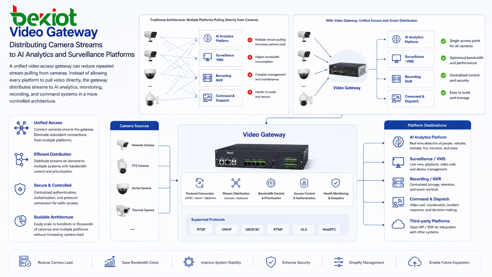 video gateway distributing camera streams to AI analytics and surveillance platforms
