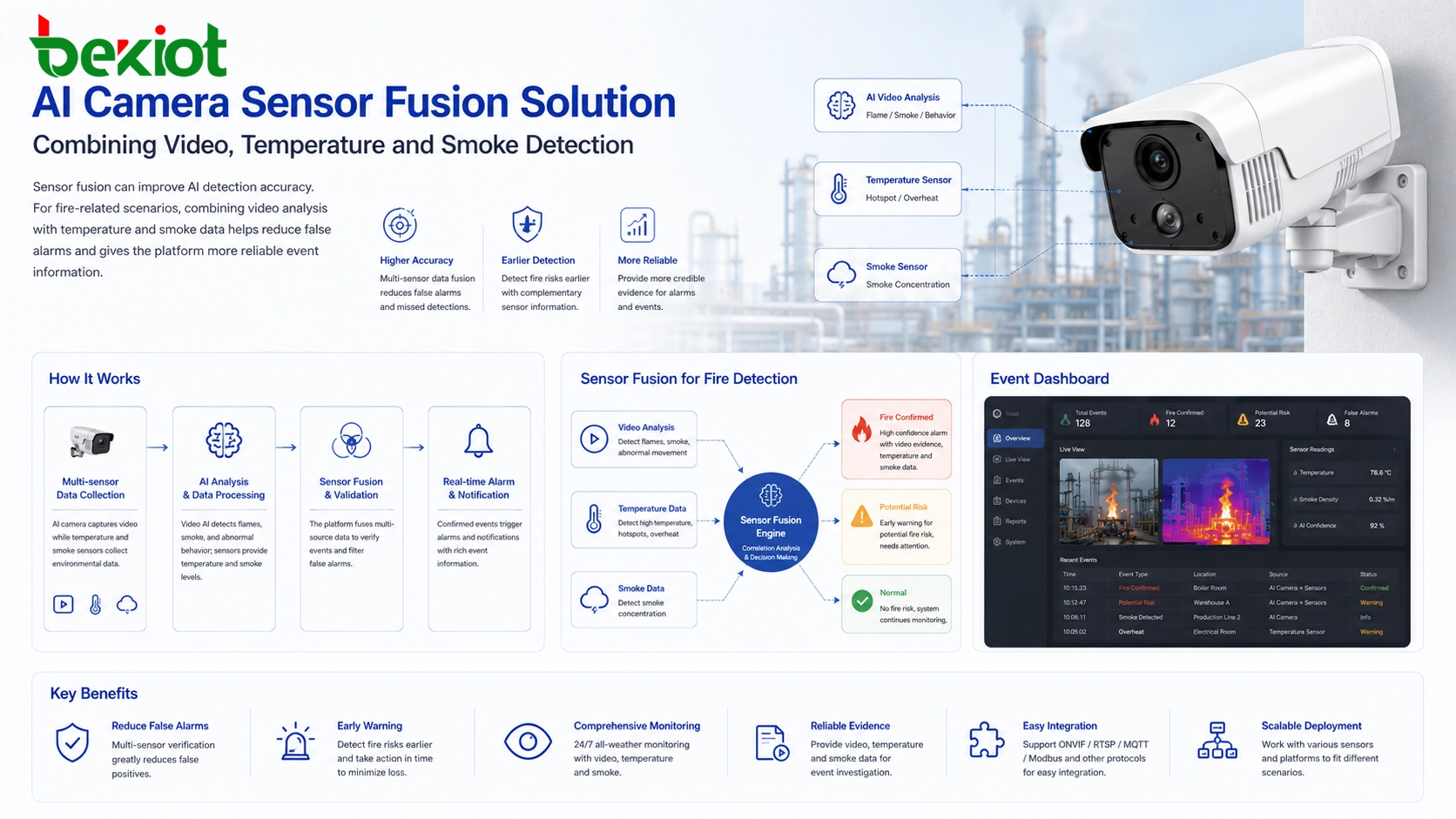 AI camera sensor fusion solution combining video temperature and smoke detection